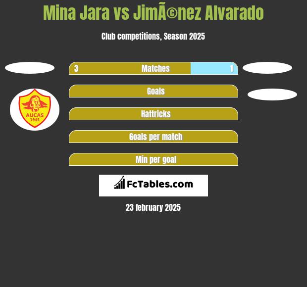 Mina Jara vs JimÃ©nez Alvarado h2h player stats