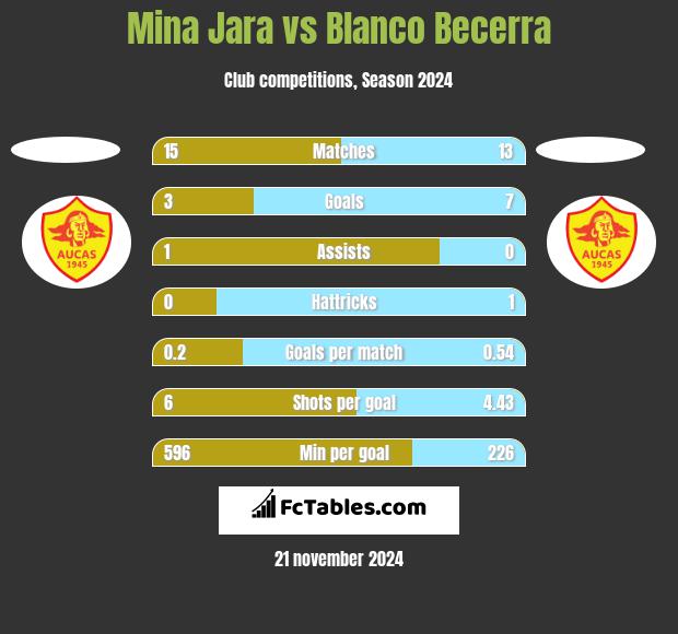 Mina Jara vs Blanco Becerra h2h player stats