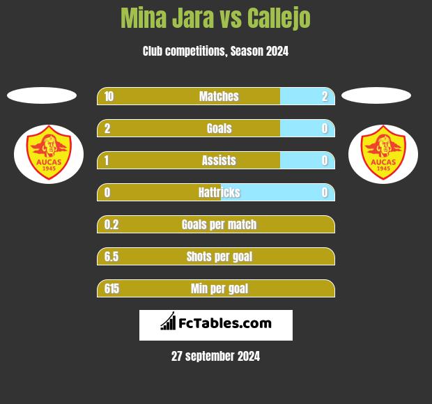 Mina Jara vs Callejo h2h player stats