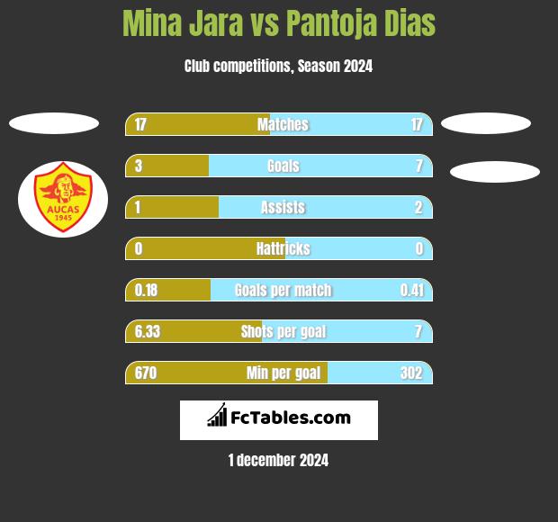 Mina Jara vs Pantoja Dias h2h player stats