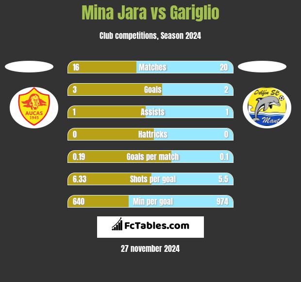 Mina Jara vs Gariglio h2h player stats