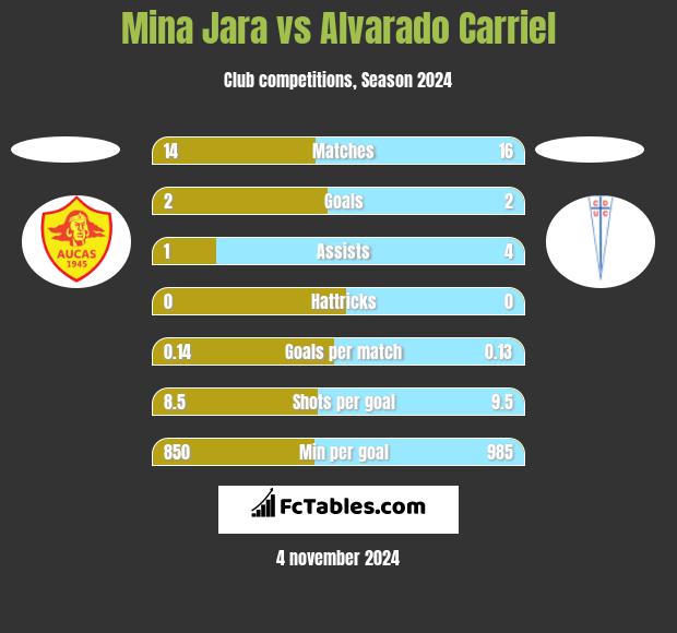 Mina Jara vs Alvarado Carriel h2h player stats