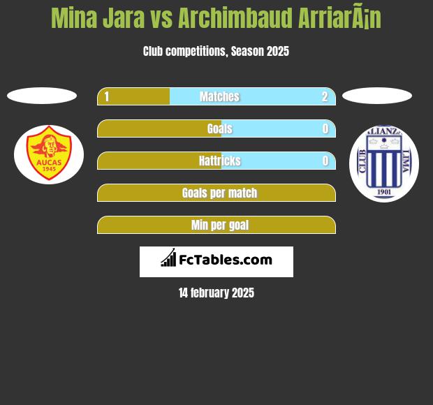 Mina Jara vs Archimbaud ArriarÃ¡n h2h player stats