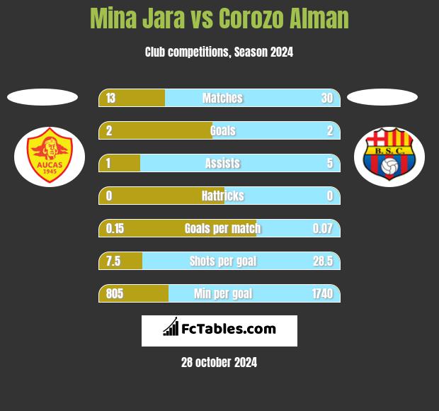 Mina Jara vs Corozo Alman h2h player stats