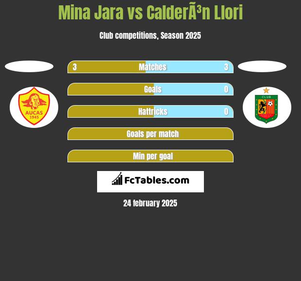 Mina Jara vs CalderÃ³n Llori h2h player stats