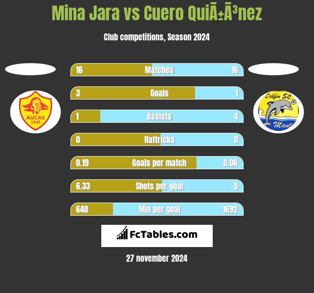 Mina Jara vs Cuero QuiÃ±Ã³nez h2h player stats