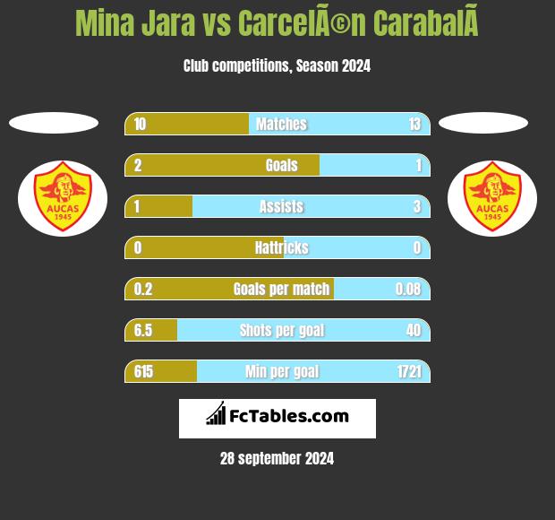 Mina Jara vs CarcelÃ©n CarabalÃ­ h2h player stats