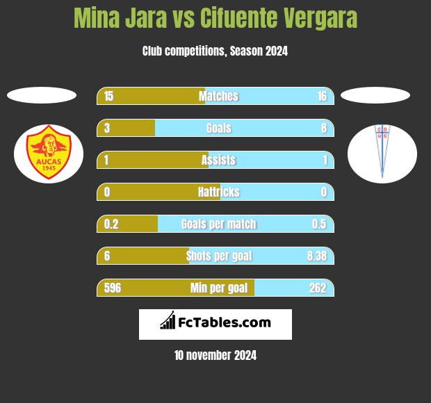 Mina Jara vs Cifuente Vergara h2h player stats