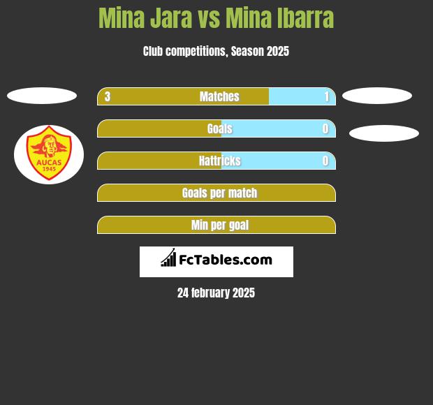 Mina Jara vs Mina Ibarra h2h player stats