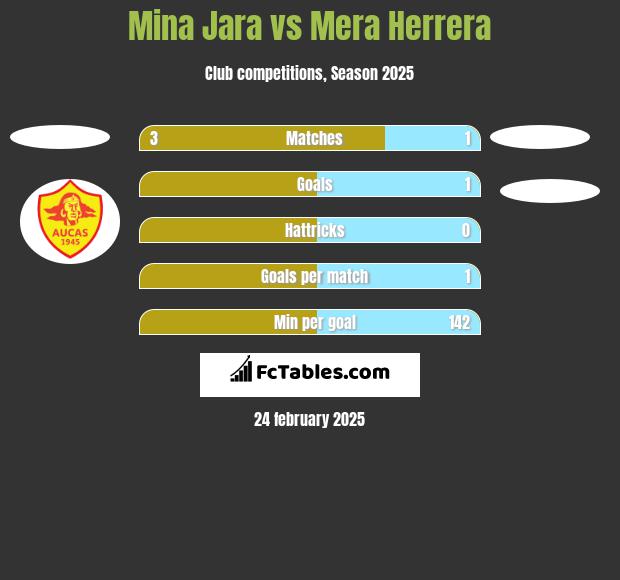 Mina Jara vs Mera Herrera h2h player stats