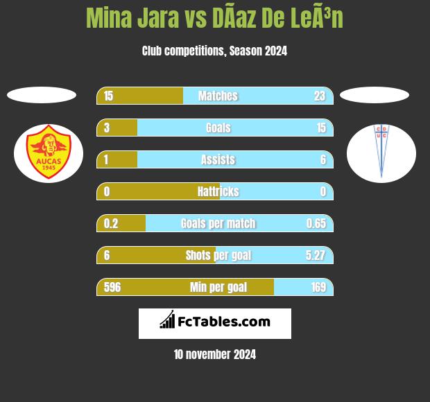 Mina Jara vs DÃ­az De LeÃ³n h2h player stats