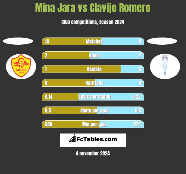 Mina Jara vs Clavijo Romero h2h player stats