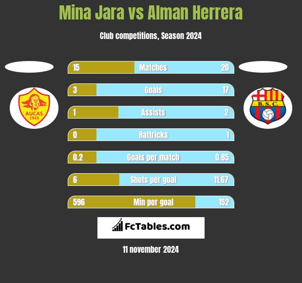 Mina Jara vs Alman Herrera h2h player stats