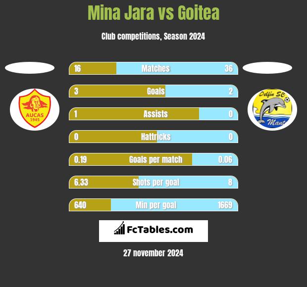 Mina Jara vs Goitea h2h player stats