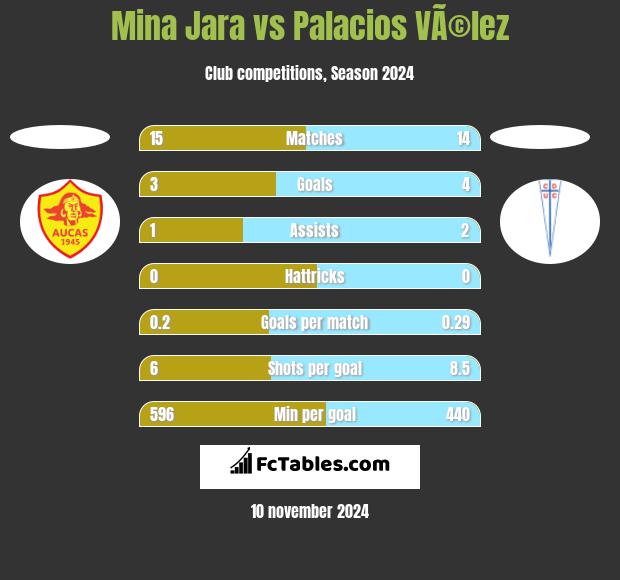 Mina Jara vs Palacios VÃ©lez h2h player stats