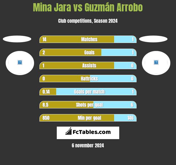 Mina Jara vs Guzmán Arrobo h2h player stats