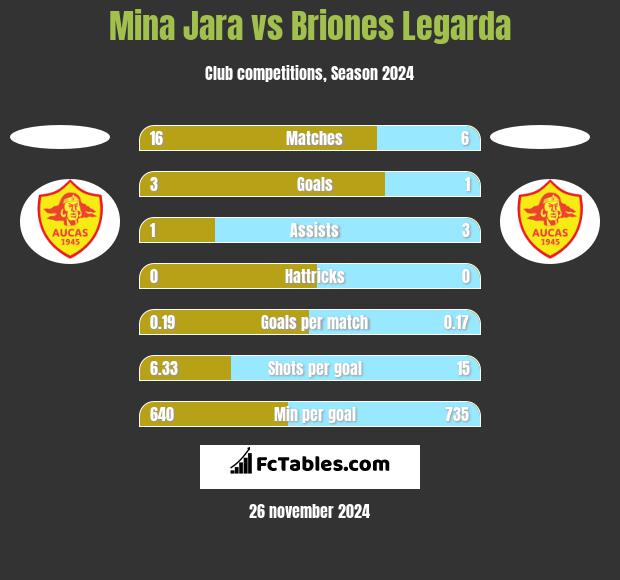 Mina Jara vs Briones Legarda h2h player stats