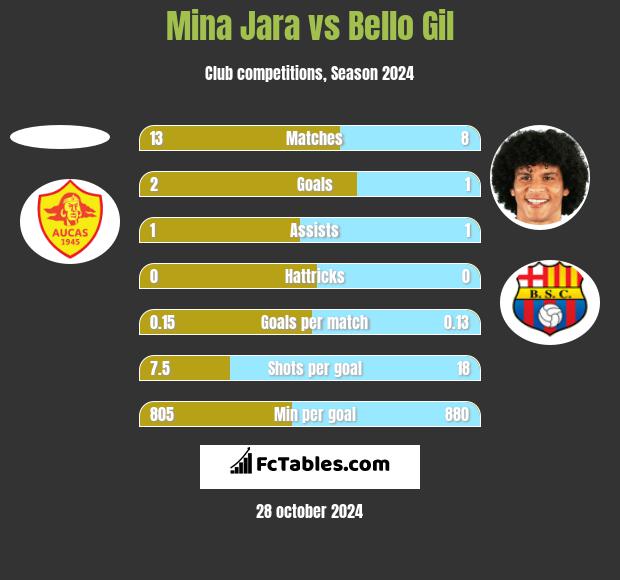 Mina Jara vs Bello Gil h2h player stats