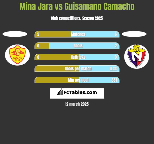 Mina Jara vs Guisamano Camacho h2h player stats