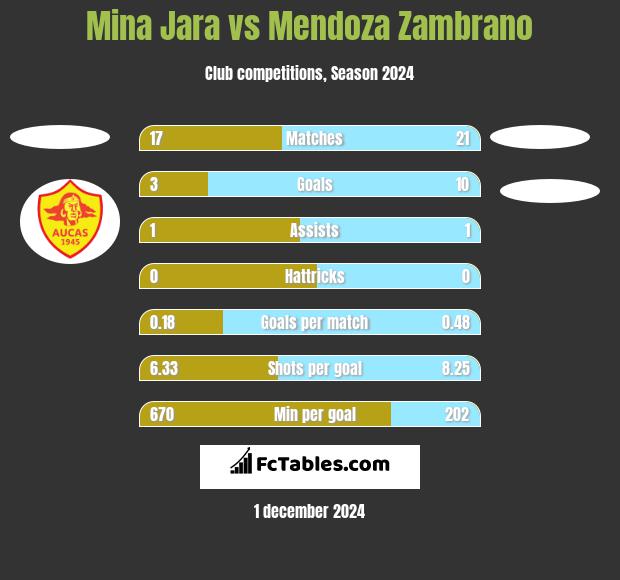 Mina Jara vs Mendoza Zambrano h2h player stats