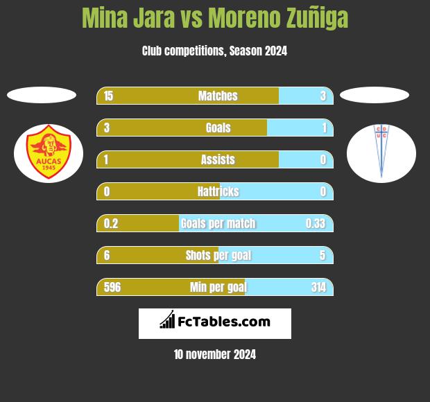 Mina Jara vs Moreno Zuñiga h2h player stats