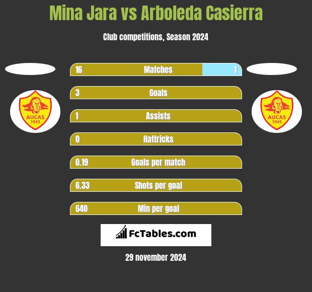 Mina Jara vs Arboleda Casierra h2h player stats