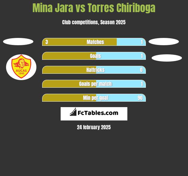 Mina Jara vs Torres Chiriboga h2h player stats