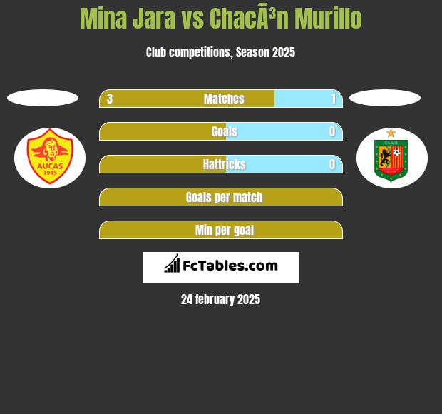 Mina Jara vs ChacÃ³n Murillo h2h player stats