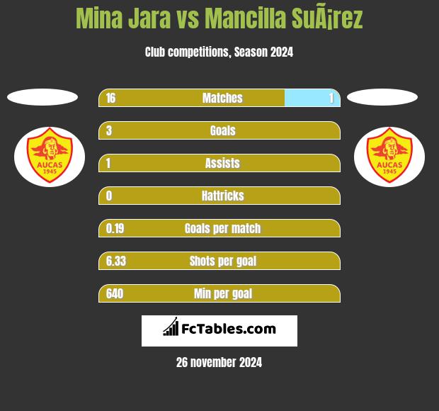 Mina Jara vs Mancilla SuÃ¡rez h2h player stats