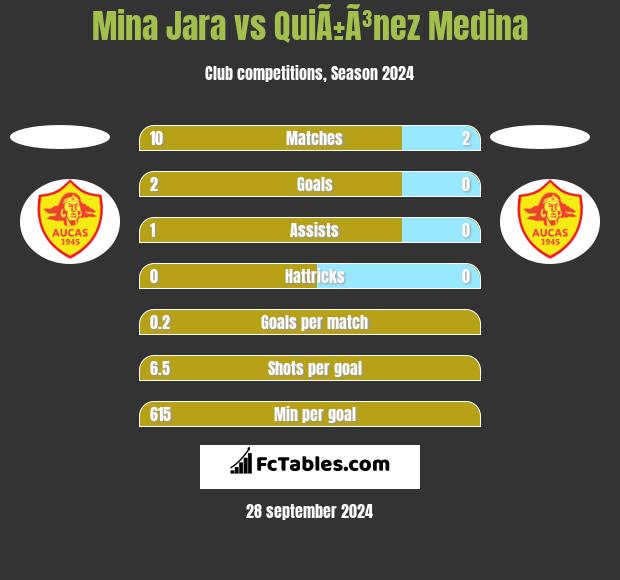 Mina Jara vs QuiÃ±Ã³nez Medina h2h player stats