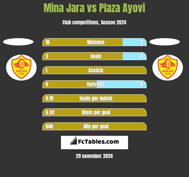 Mina Jara vs Plaza Ayovi h2h player stats