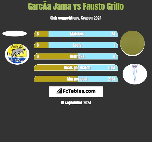 GarcÃ­a Jama vs Fausto Grillo h2h player stats