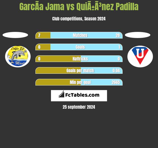 GarcÃ­a Jama vs QuiÃ±Ã³nez Padilla h2h player stats