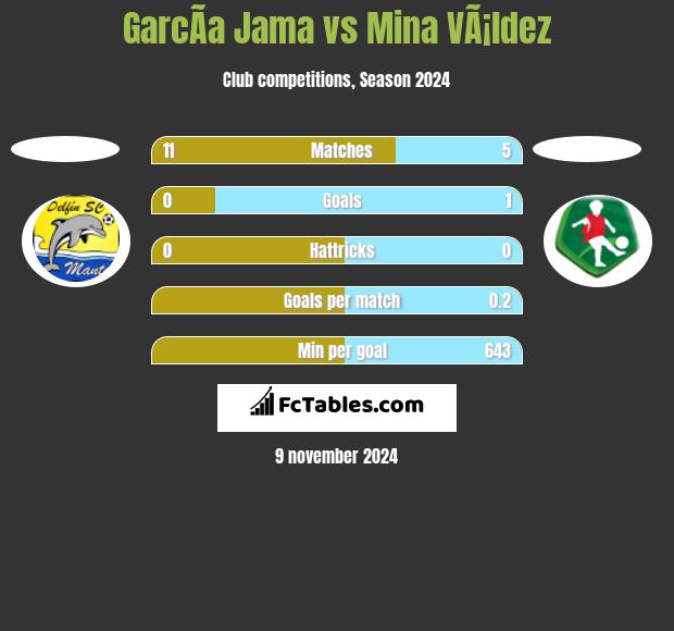 GarcÃ­a Jama vs Mina VÃ¡ldez h2h player stats