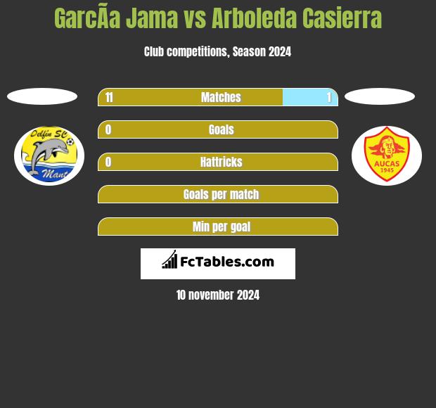 GarcÃ­a Jama vs Arboleda Casierra h2h player stats