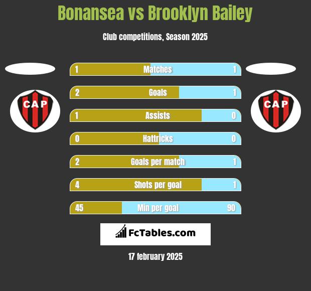 Bonansea vs Brooklyn Bailey h2h player stats