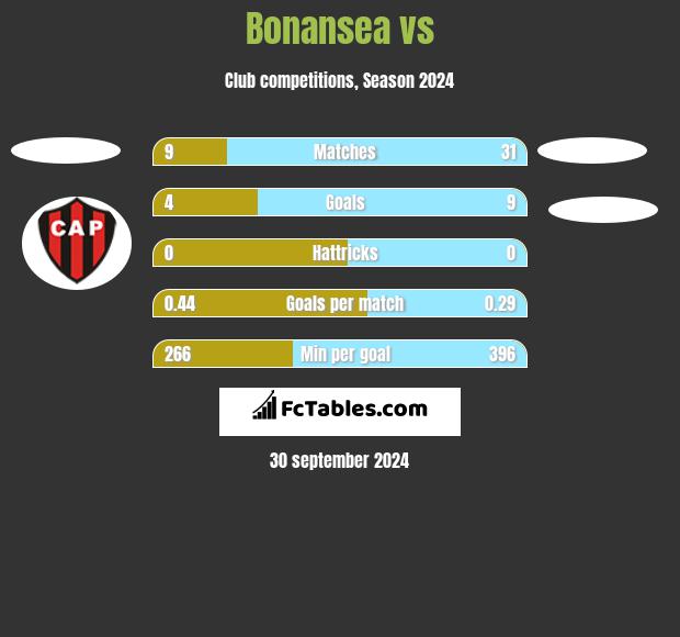 Bonansea vs  h2h player stats