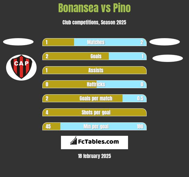 Bonansea vs Pino h2h player stats