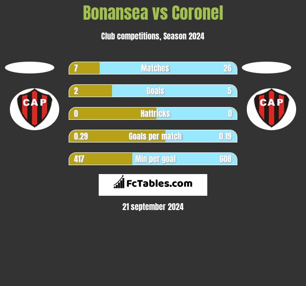 Bonansea vs Coronel h2h player stats