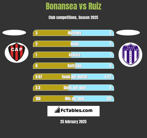 Bonansea vs Ruiz h2h player stats