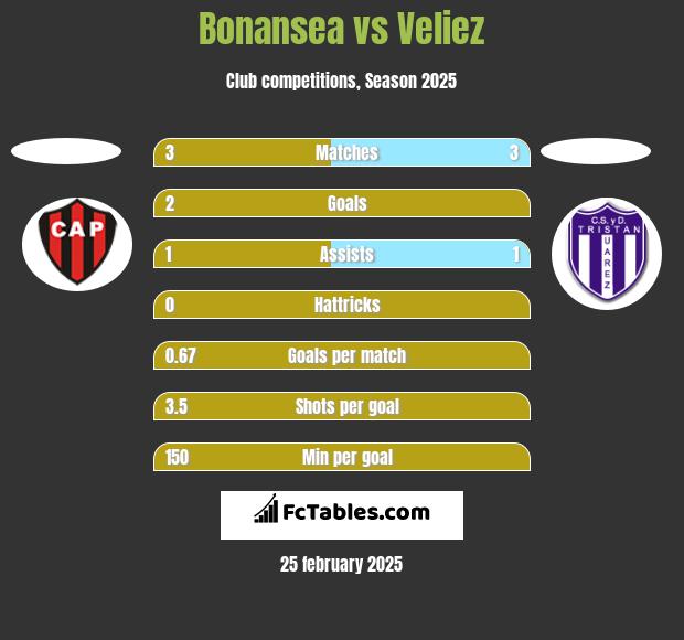 Bonansea vs Veliez h2h player stats