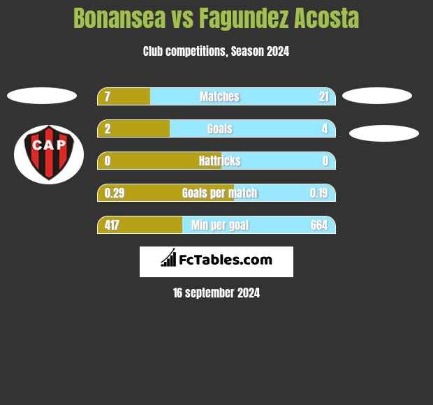 Bonansea vs Fagundez Acosta h2h player stats