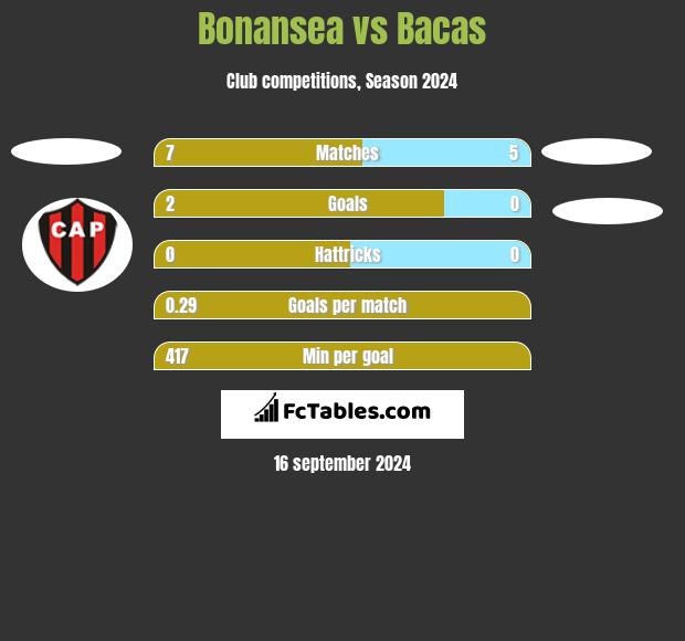 Bonansea vs Bacas h2h player stats