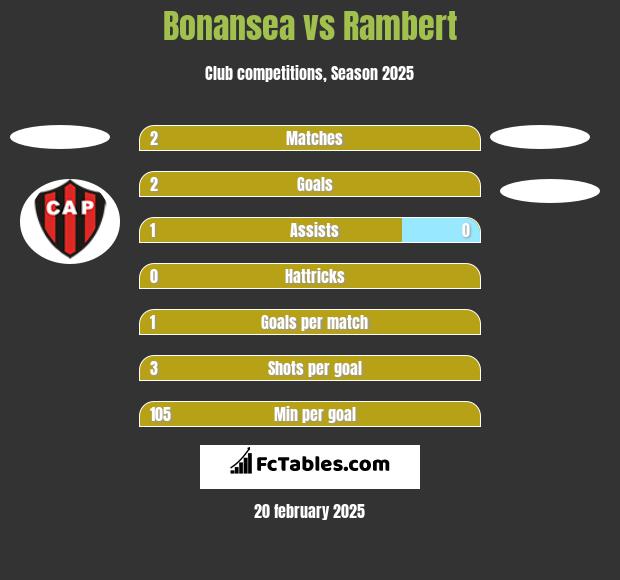 Bonansea vs Rambert h2h player stats