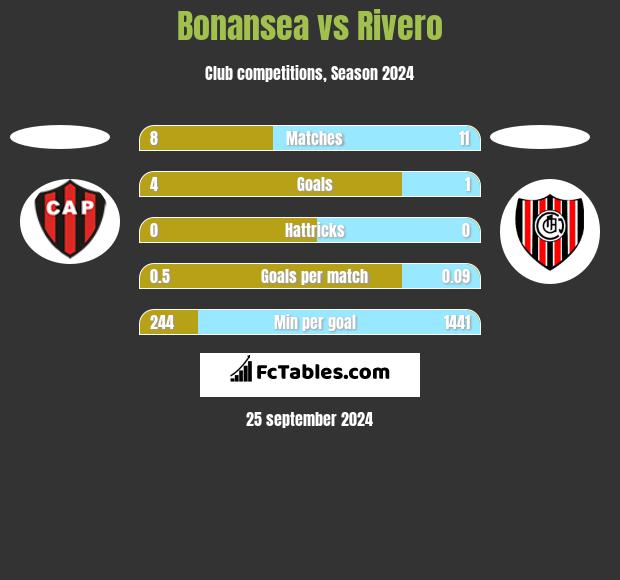 Bonansea vs Rivero h2h player stats