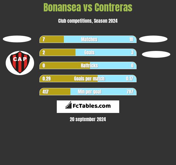 Bonansea vs Contreras h2h player stats