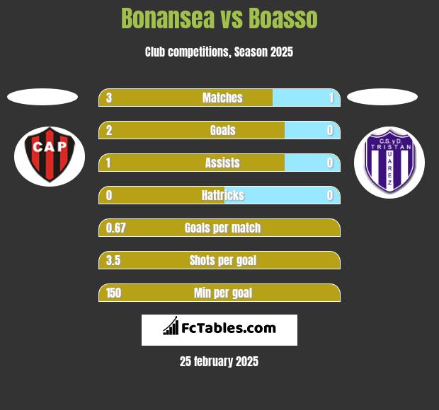 Bonansea vs Boasso h2h player stats