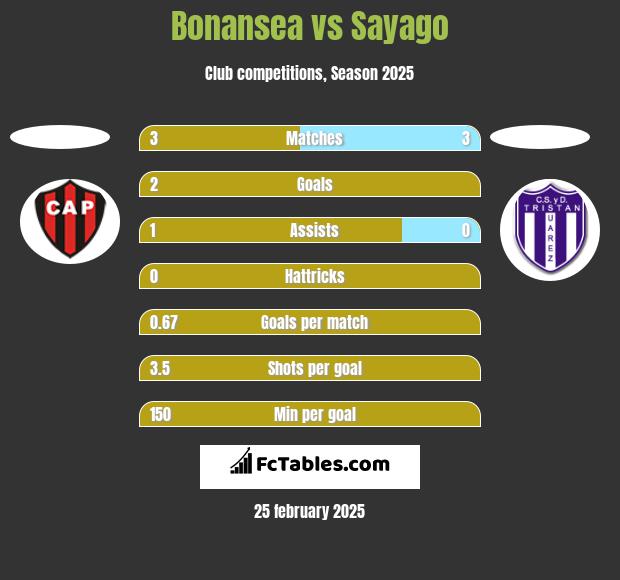 Bonansea vs Sayago h2h player stats