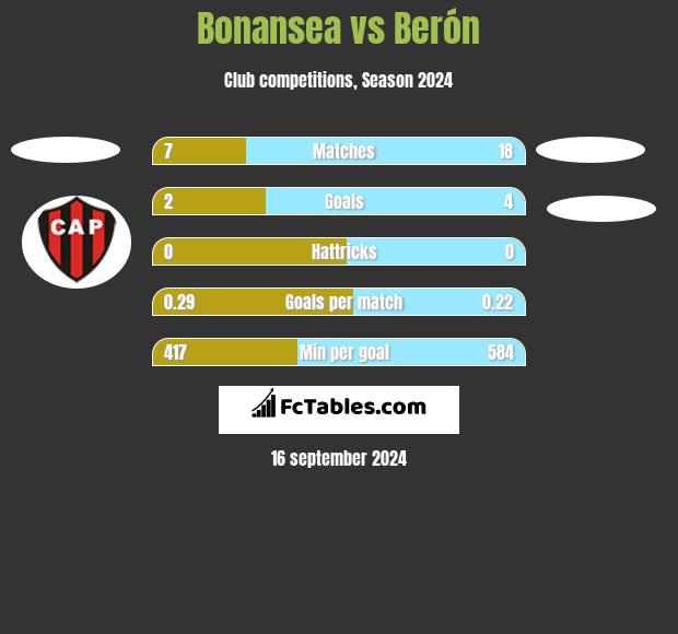 Bonansea vs Berón h2h player stats