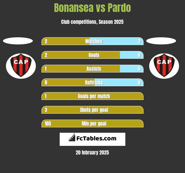 Bonansea vs Pardo h2h player stats